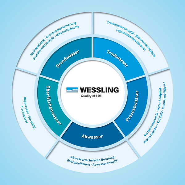 WESSLING bietet Beratung und Analytik rund um den gesamten Wasserkreislauf