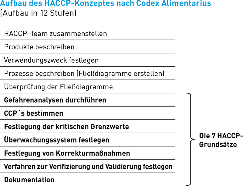 Aufbau des HACCP-Konzepts nach Codex Alimentarius