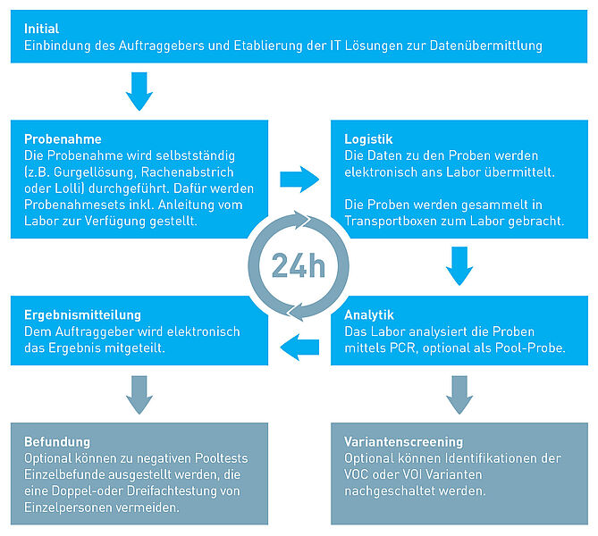 Grafik: WESSLING Konzept zum Nachweis von Coronaviren