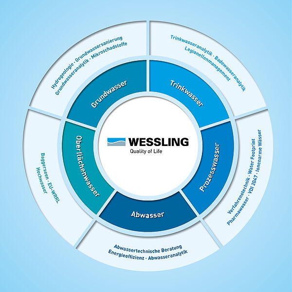 WESSLING Leistungen im Bereich Umweltanalytik