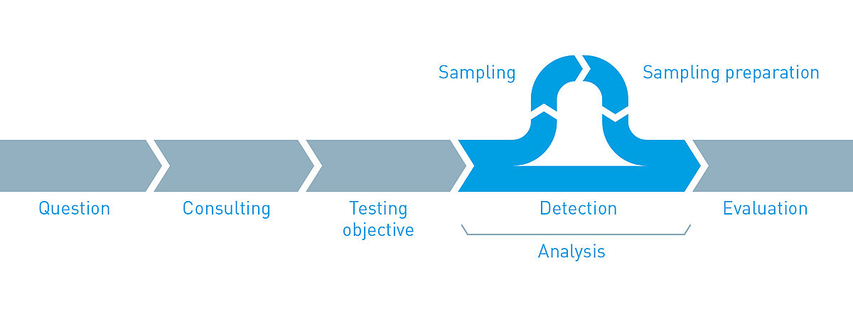 Graphic of WESSLING analysis of microplastics