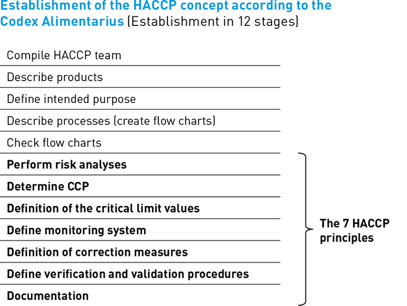 Establishment of the HACCP concept according to the Codex Alimentarius