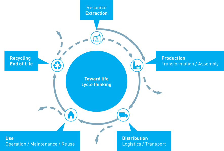 lifecycle-thinking-nachhaltigkeit