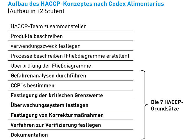 Aufbau des HACCP-Konzepts nach Codex Alimentarius
